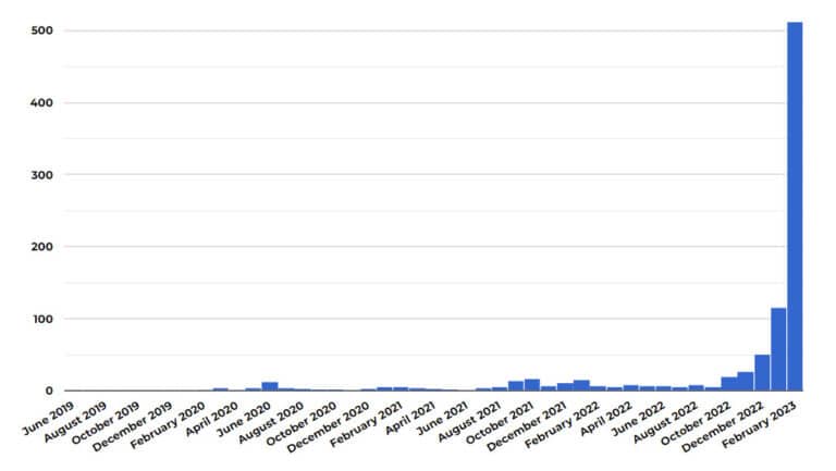 A graph displaying the number of plagarised of AI-written submissions received by Clarkesworld.