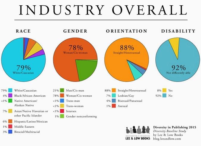 Publishing_Industry_Demographics_as_of_2015_by_Lee_and_Low_Books